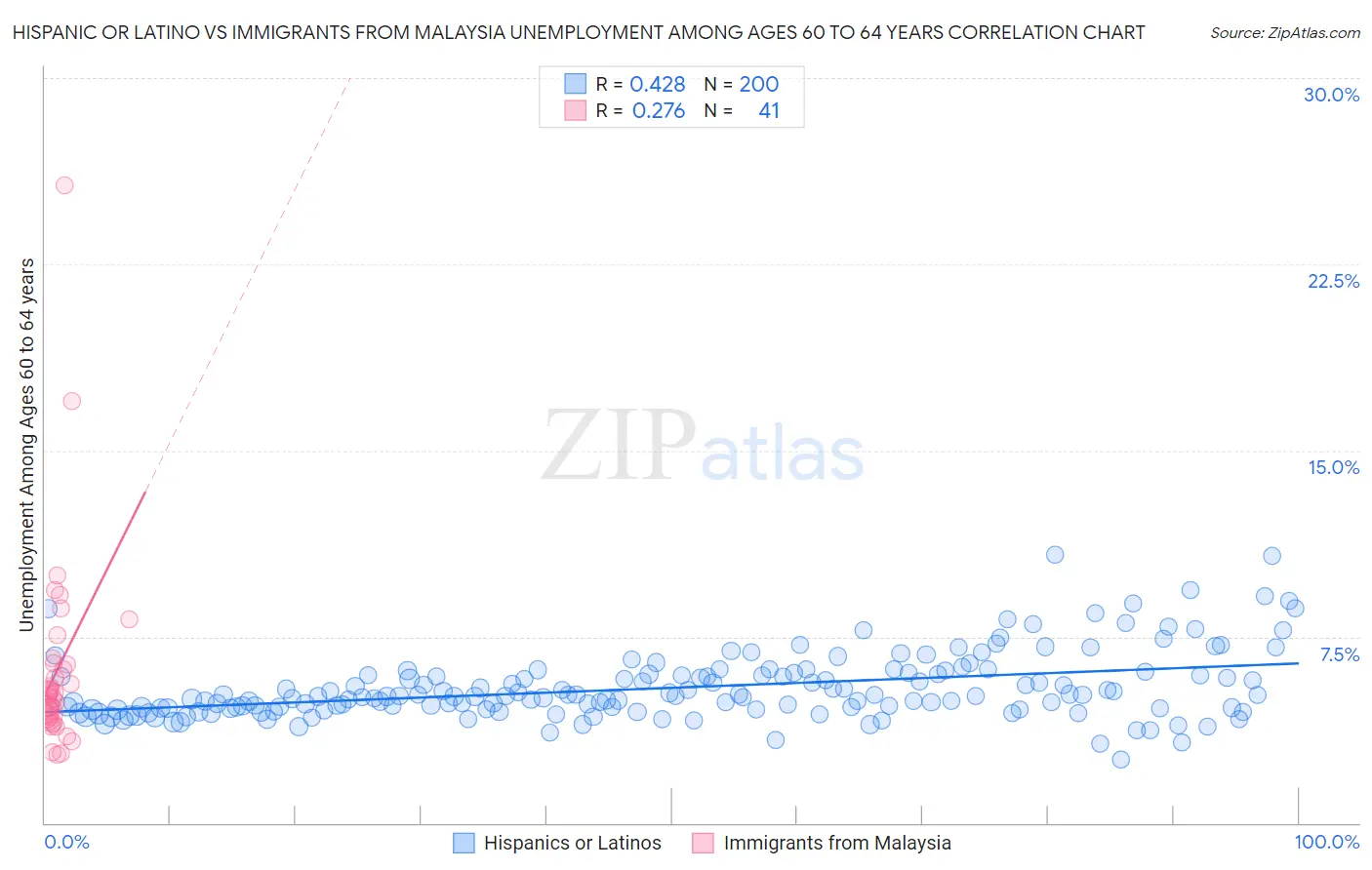 Hispanic or Latino vs Immigrants from Malaysia Unemployment Among Ages 60 to 64 years