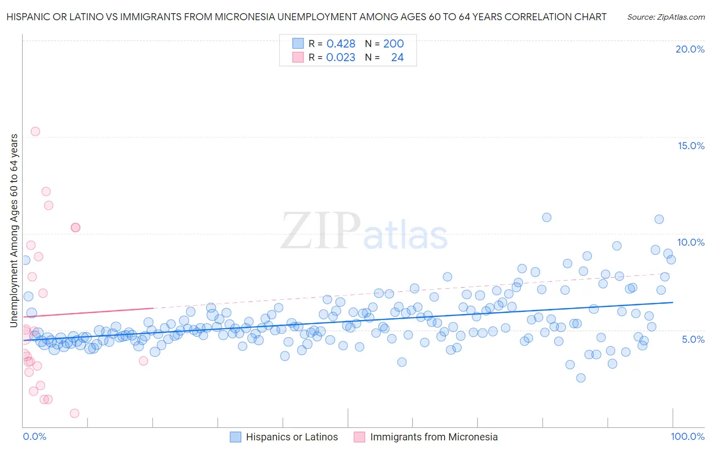 Hispanic or Latino vs Immigrants from Micronesia Unemployment Among Ages 60 to 64 years
