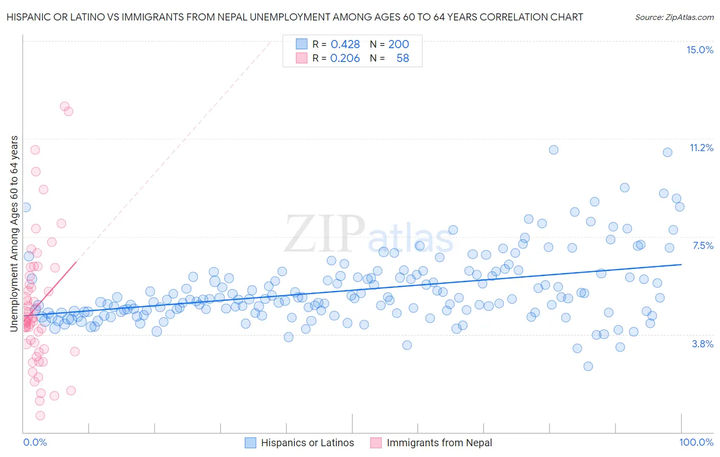 Hispanic or Latino vs Immigrants from Nepal Unemployment Among Ages 60 to 64 years