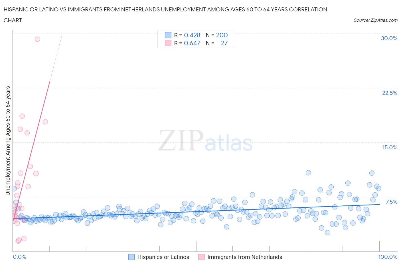 Hispanic or Latino vs Immigrants from Netherlands Unemployment Among Ages 60 to 64 years