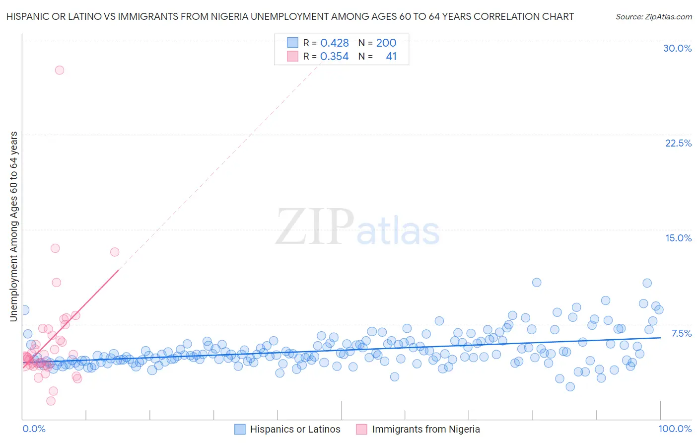 Hispanic or Latino vs Immigrants from Nigeria Unemployment Among Ages 60 to 64 years