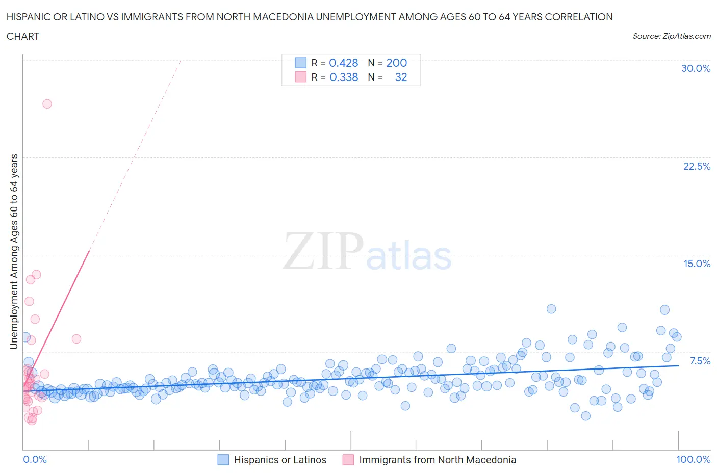 Hispanic or Latino vs Immigrants from North Macedonia Unemployment Among Ages 60 to 64 years