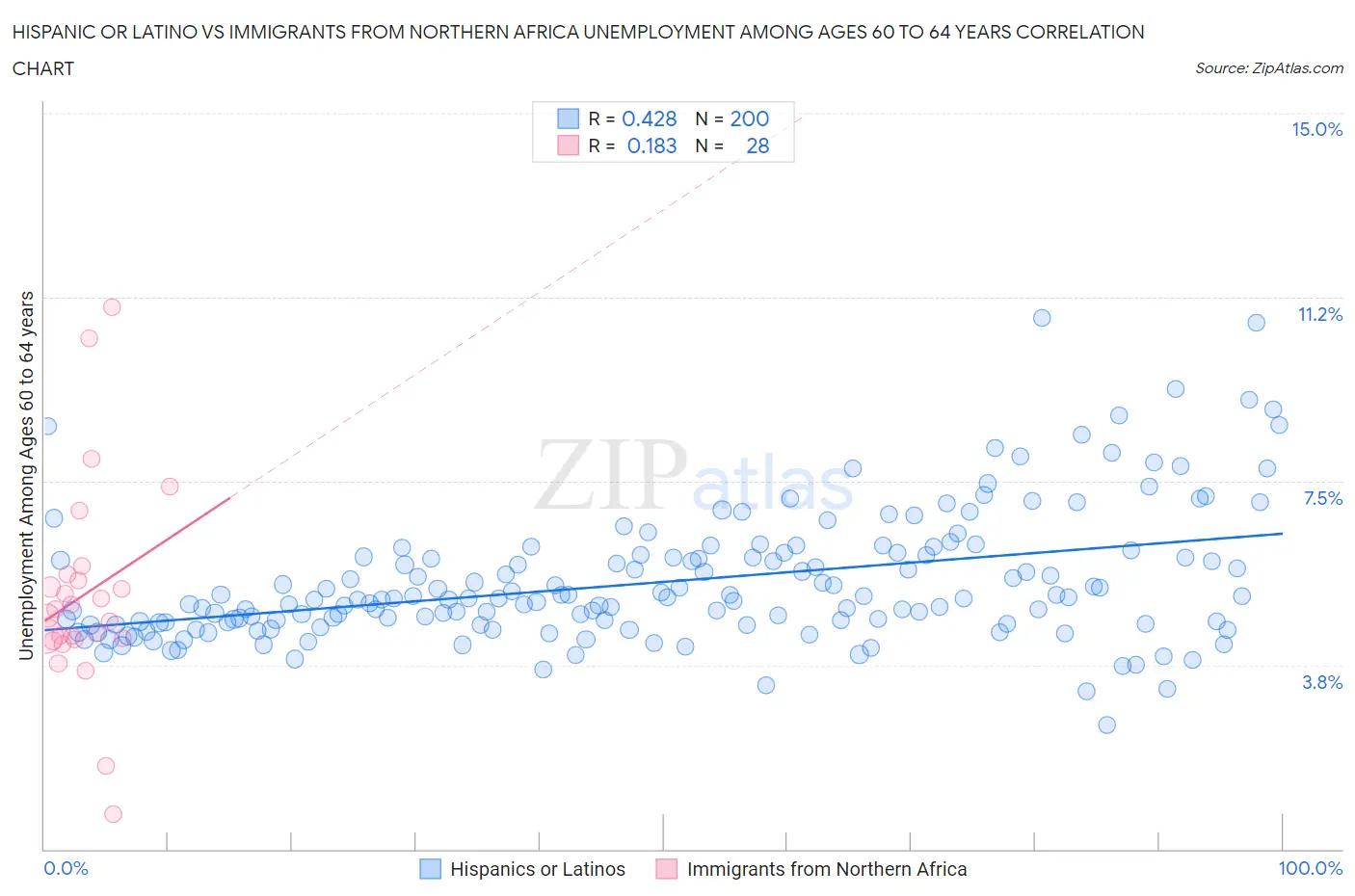 Hispanic or Latino vs Immigrants from Northern Africa Unemployment Among Ages 60 to 64 years