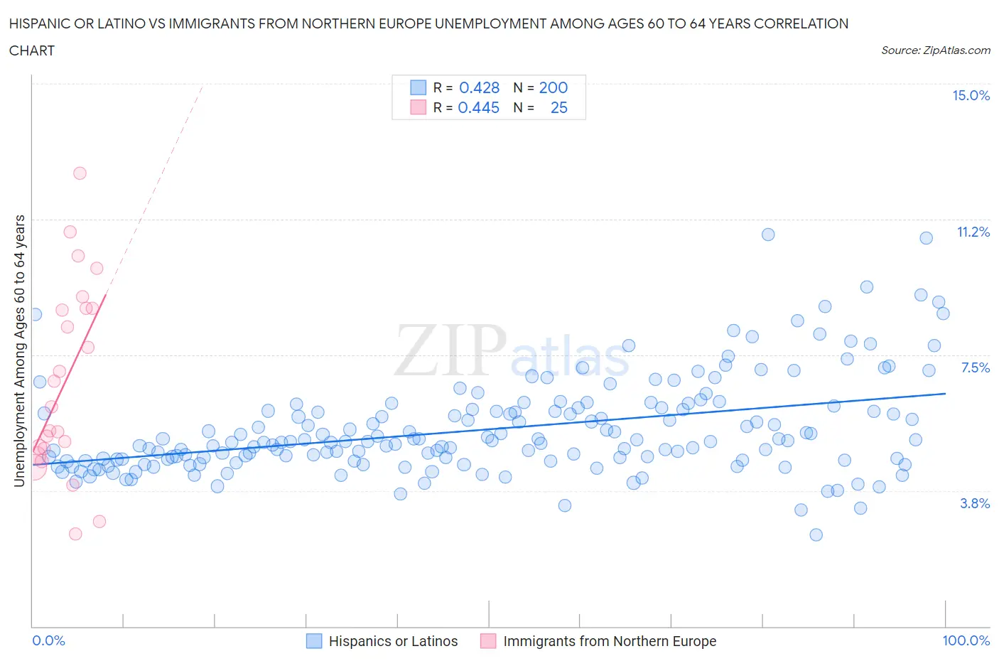 Hispanic or Latino vs Immigrants from Northern Europe Unemployment Among Ages 60 to 64 years