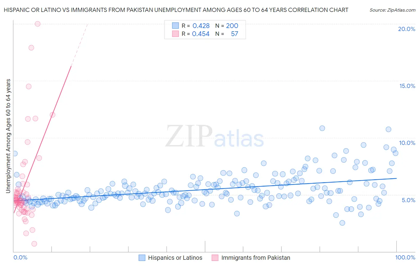 Hispanic or Latino vs Immigrants from Pakistan Unemployment Among Ages 60 to 64 years