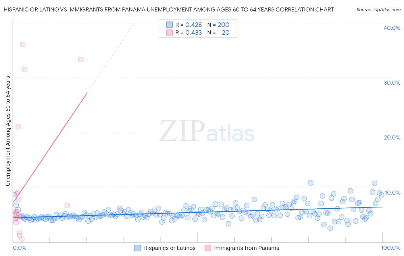 Hispanic or Latino vs Immigrants from Panama Unemployment Among Ages 60 to 64 years