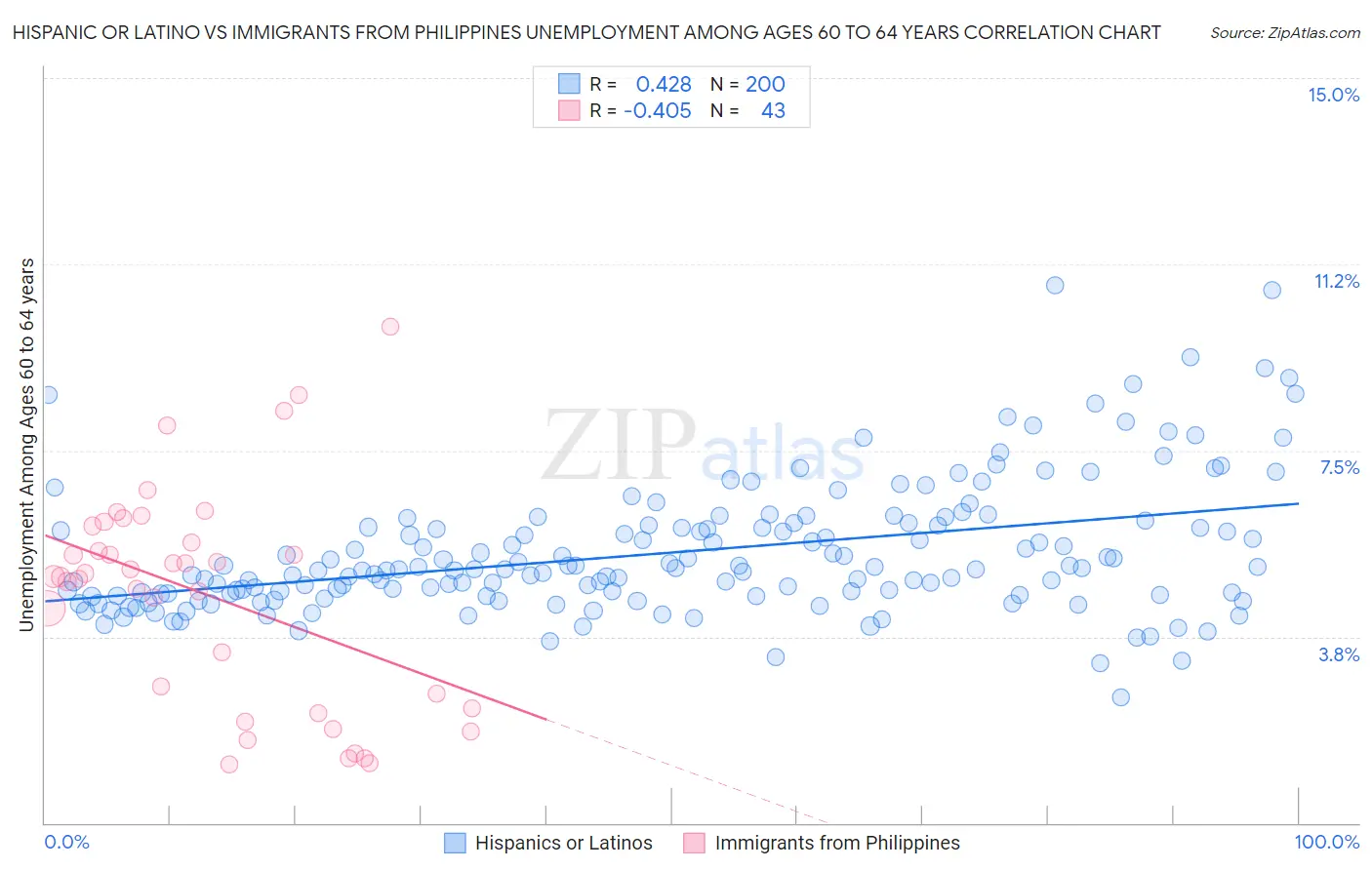 Hispanic or Latino vs Immigrants from Philippines Unemployment Among Ages 60 to 64 years