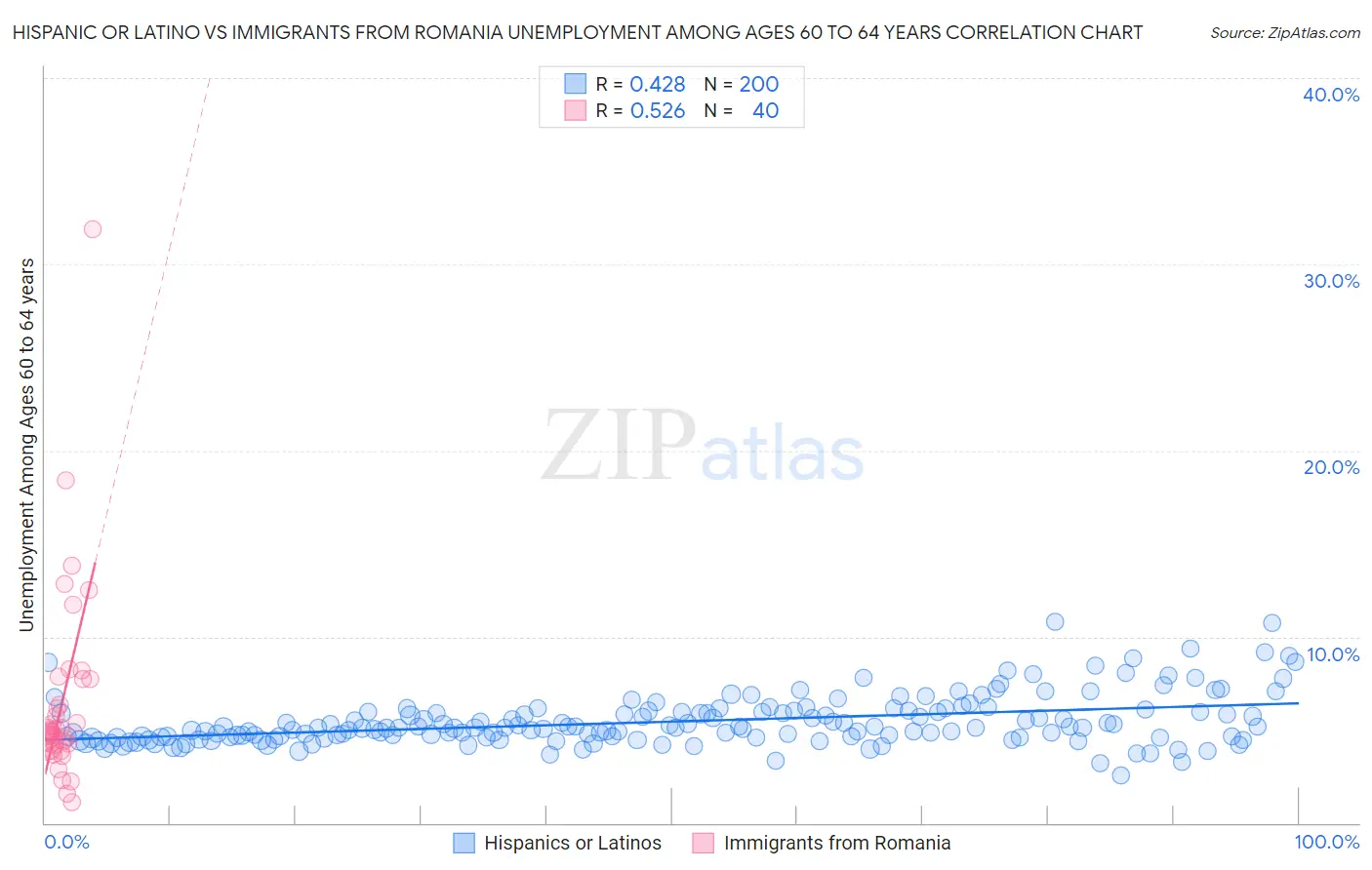 Hispanic or Latino vs Immigrants from Romania Unemployment Among Ages 60 to 64 years