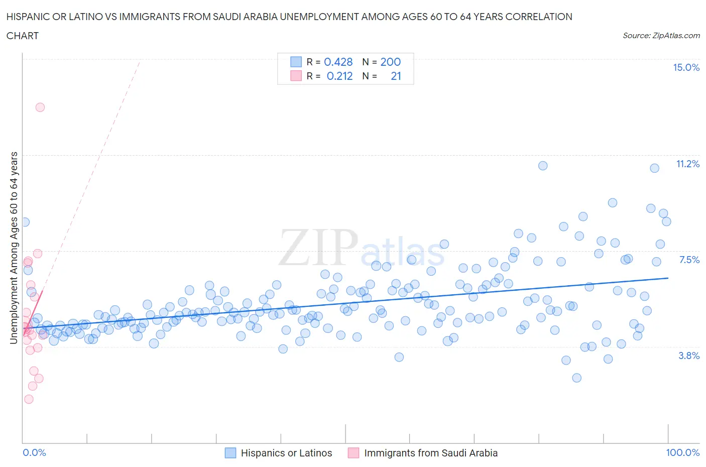 Hispanic or Latino vs Immigrants from Saudi Arabia Unemployment Among Ages 60 to 64 years