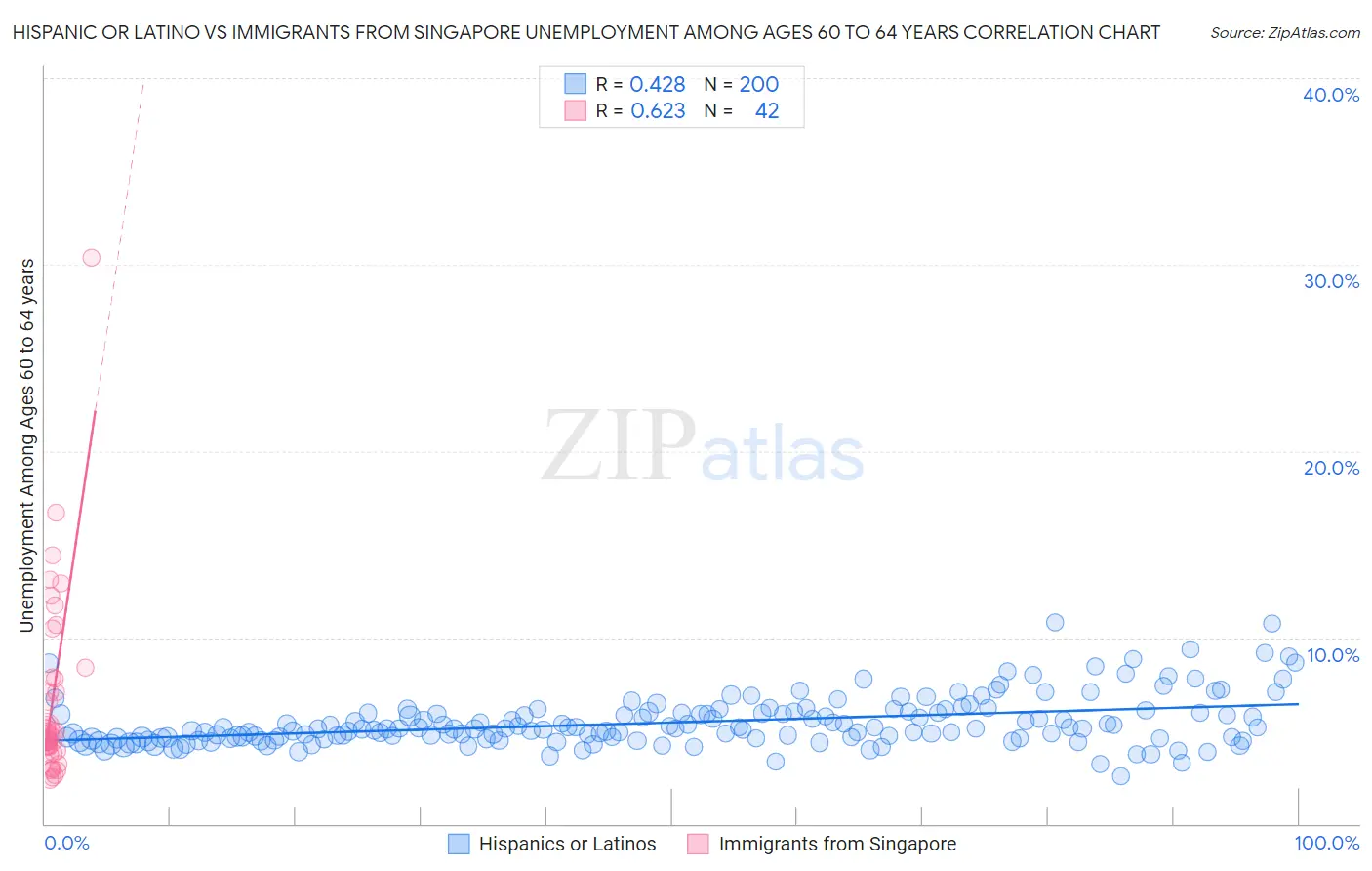 Hispanic or Latino vs Immigrants from Singapore Unemployment Among Ages 60 to 64 years