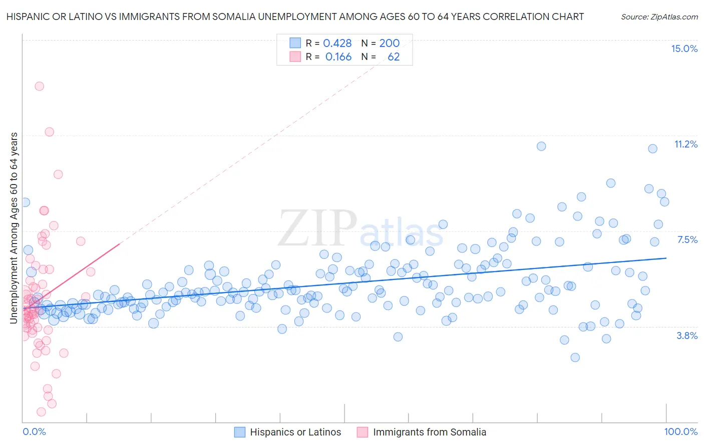 Hispanic or Latino vs Immigrants from Somalia Unemployment Among Ages 60 to 64 years