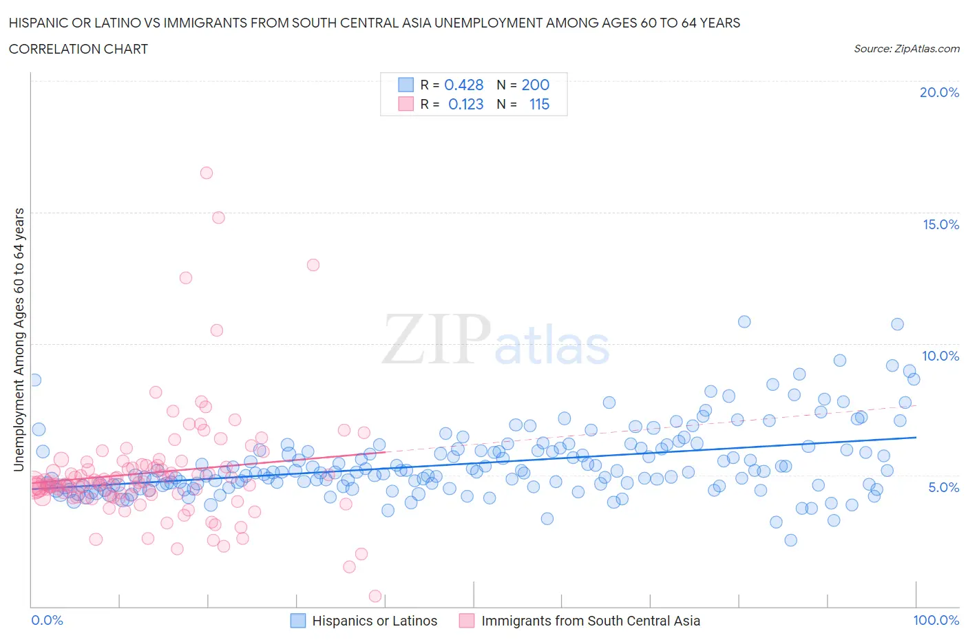 Hispanic or Latino vs Immigrants from South Central Asia Unemployment Among Ages 60 to 64 years