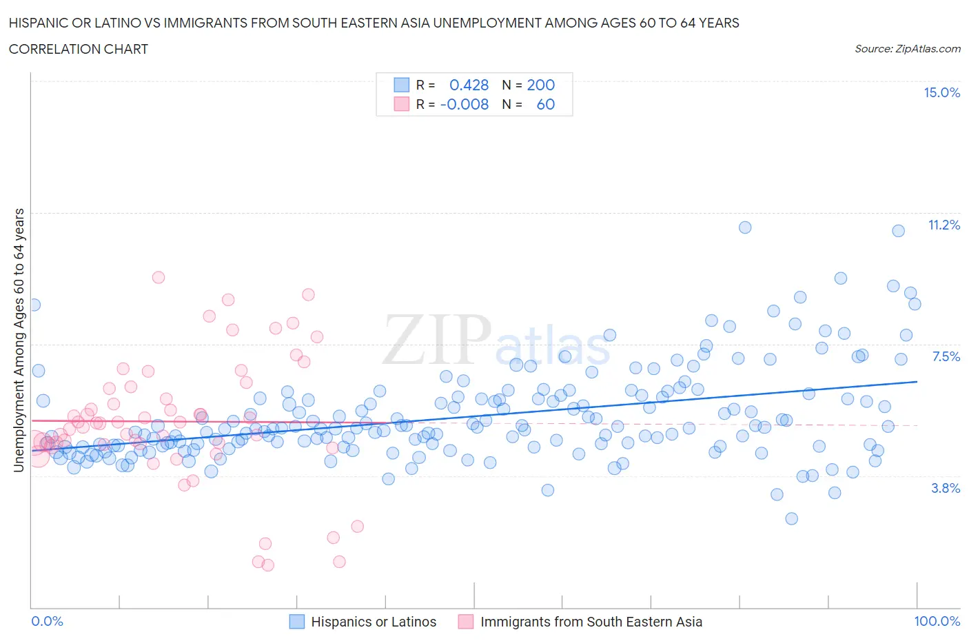 Hispanic or Latino vs Immigrants from South Eastern Asia Unemployment Among Ages 60 to 64 years