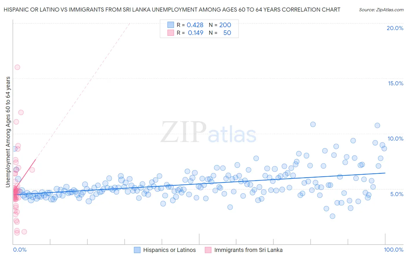 Hispanic or Latino vs Immigrants from Sri Lanka Unemployment Among Ages 60 to 64 years