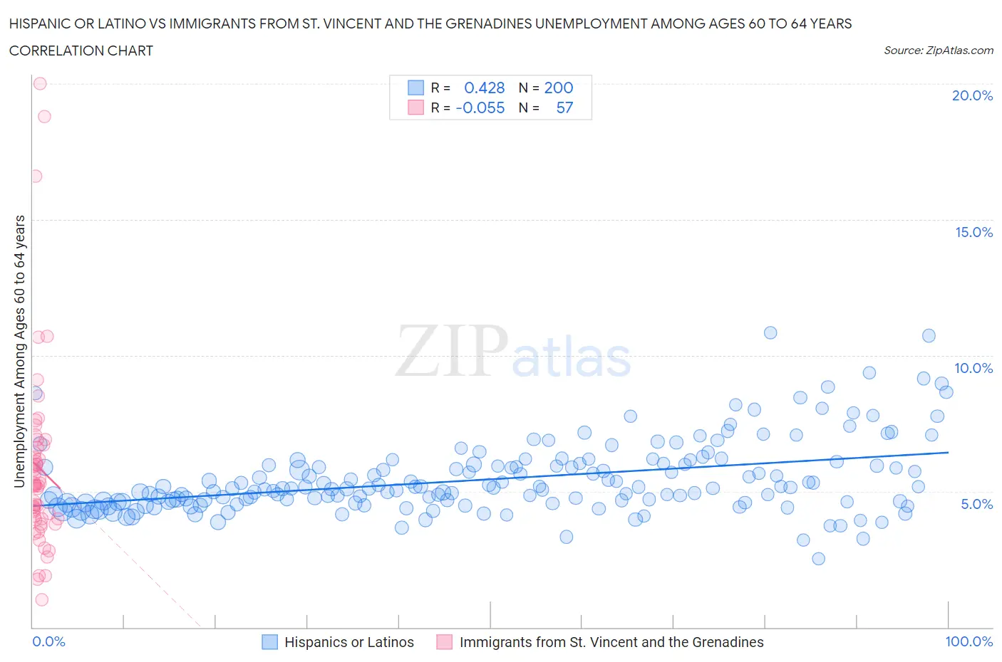 Hispanic or Latino vs Immigrants from St. Vincent and the Grenadines Unemployment Among Ages 60 to 64 years