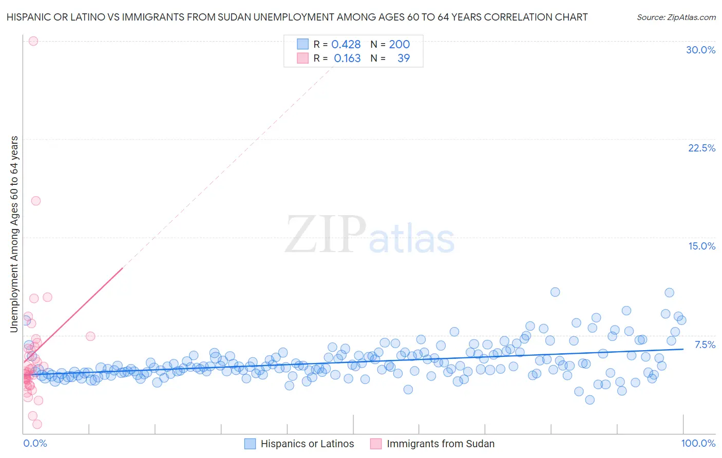 Hispanic or Latino vs Immigrants from Sudan Unemployment Among Ages 60 to 64 years