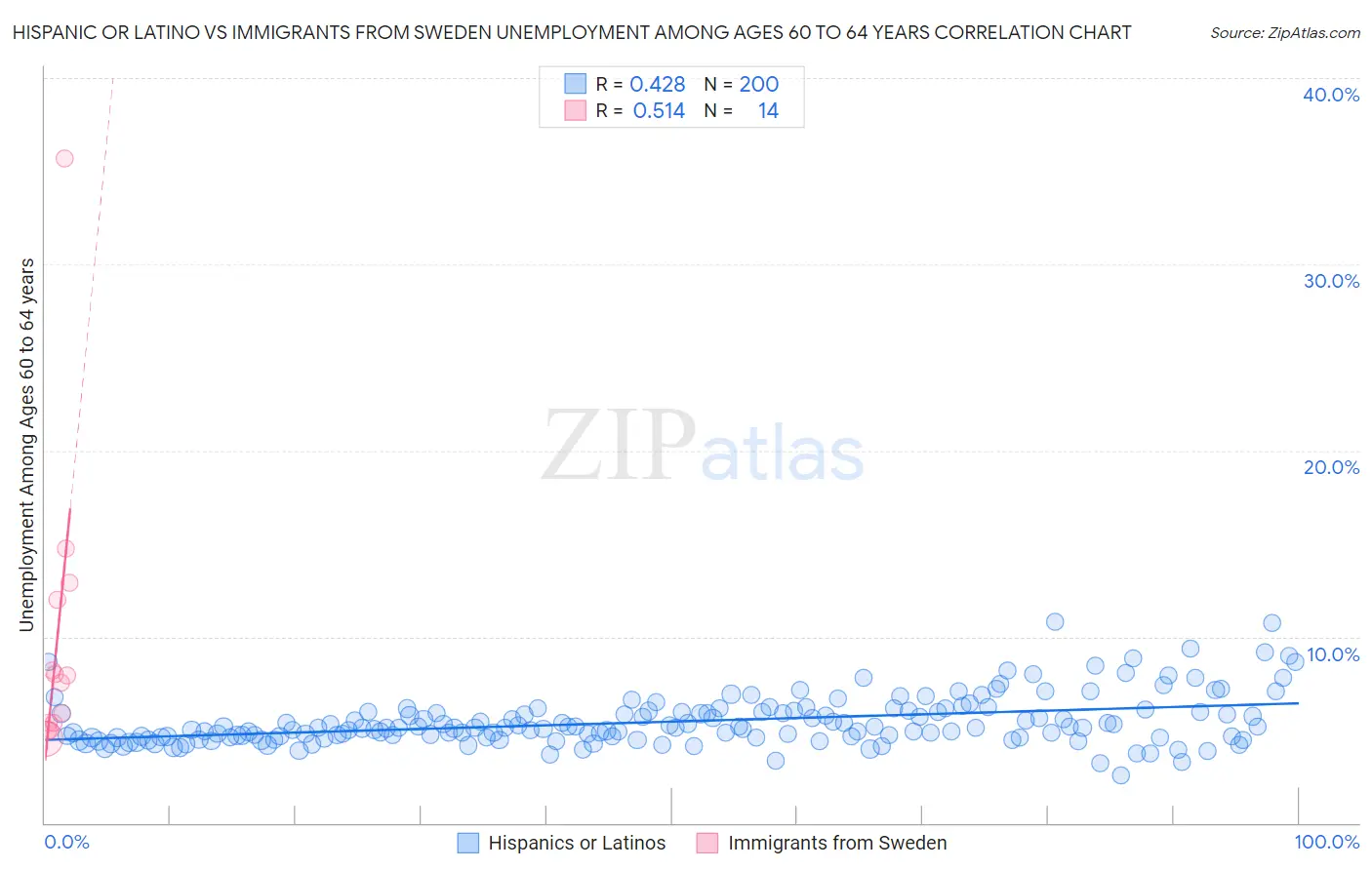 Hispanic or Latino vs Immigrants from Sweden Unemployment Among Ages 60 to 64 years