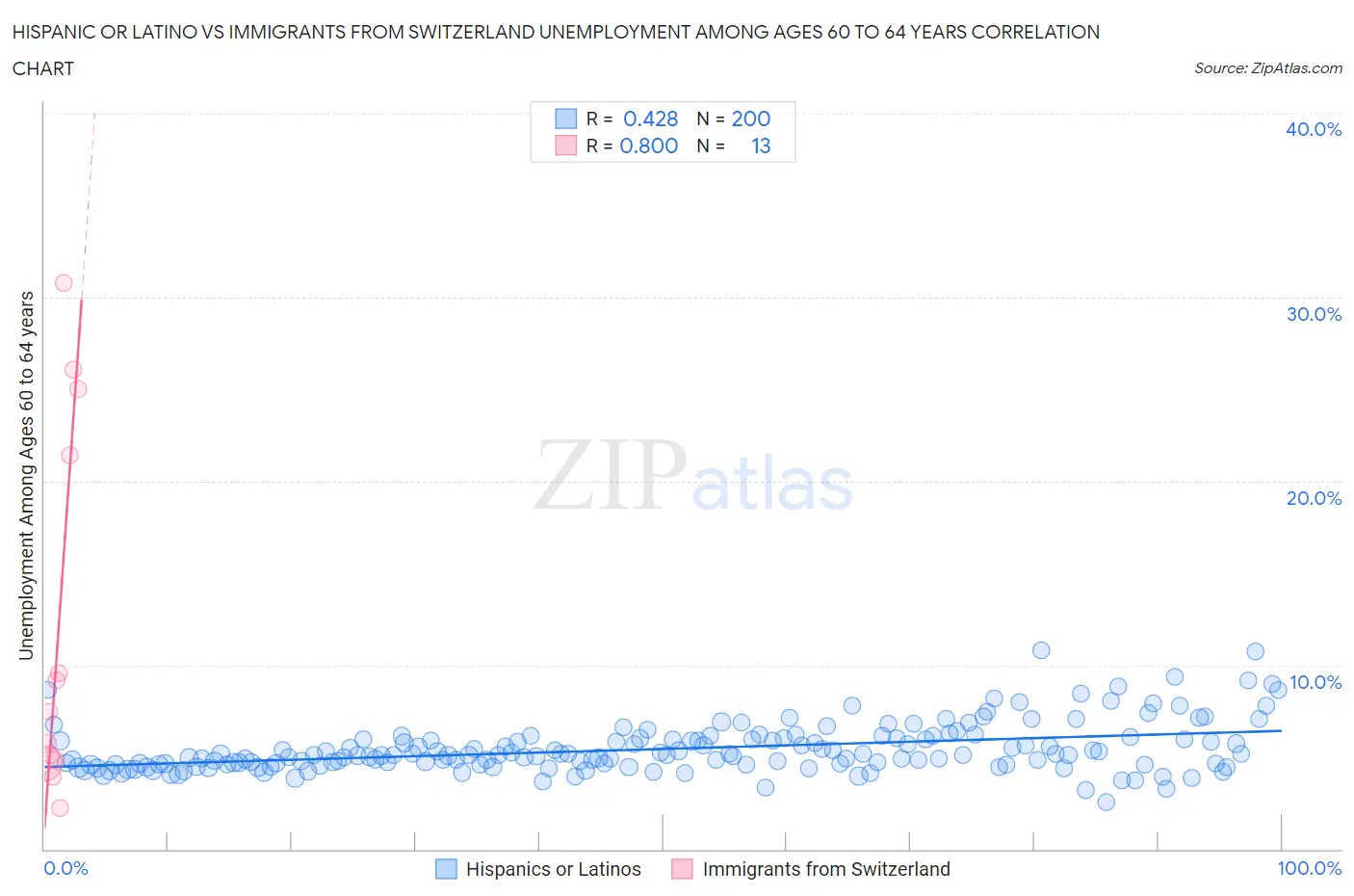 Hispanic or Latino vs Immigrants from Switzerland Unemployment Among Ages 60 to 64 years