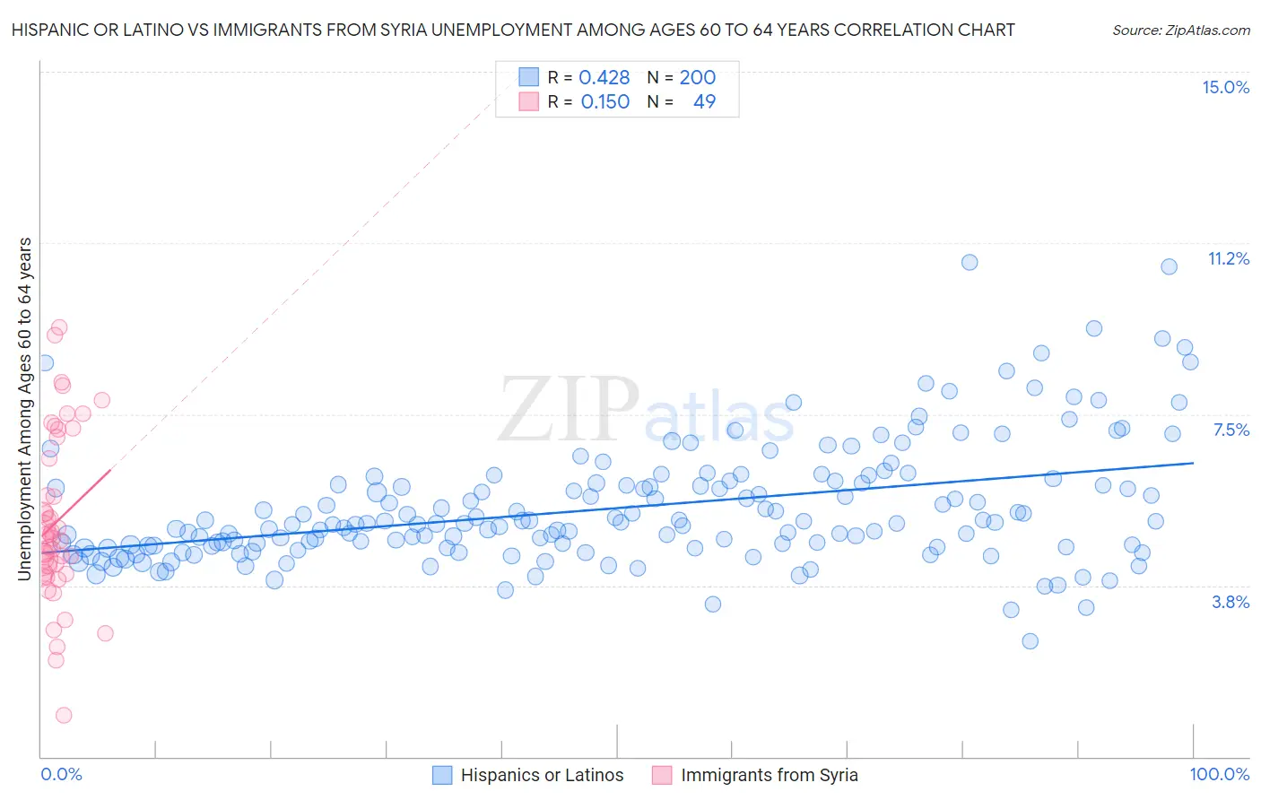 Hispanic or Latino vs Immigrants from Syria Unemployment Among Ages 60 to 64 years