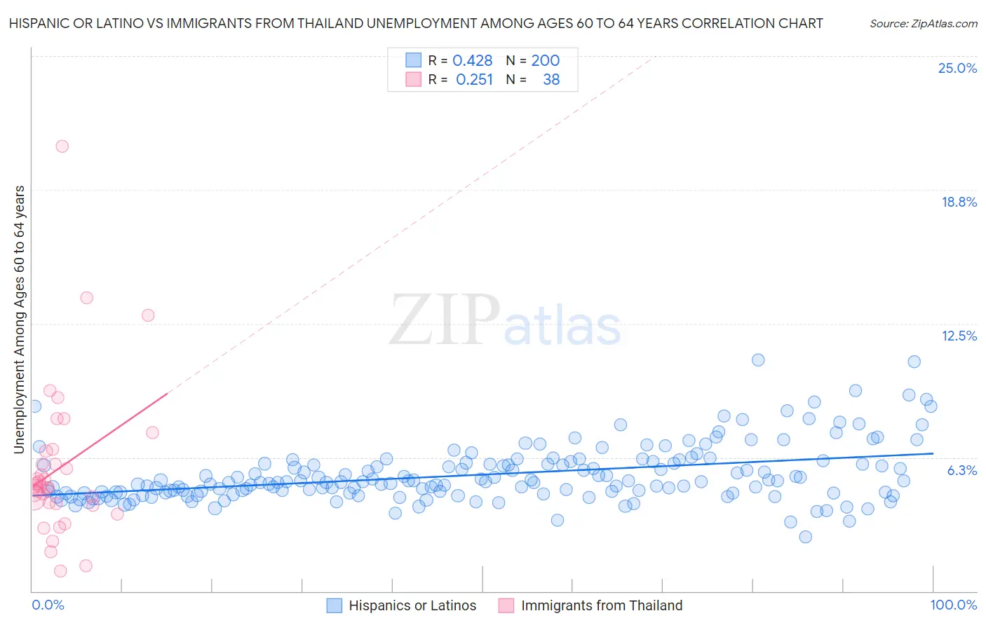 Hispanic or Latino vs Immigrants from Thailand Unemployment Among Ages 60 to 64 years