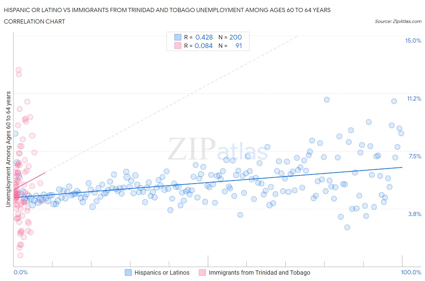 Hispanic or Latino vs Immigrants from Trinidad and Tobago Unemployment Among Ages 60 to 64 years