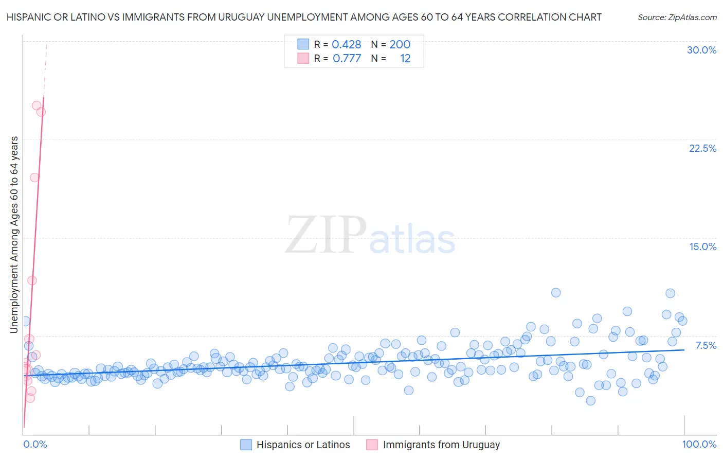 Hispanic or Latino vs Immigrants from Uruguay Unemployment Among Ages 60 to 64 years