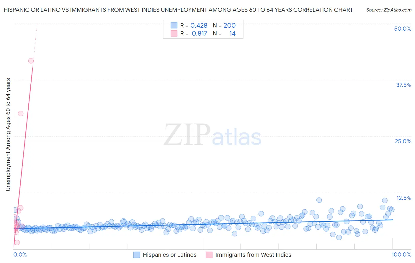 Hispanic or Latino vs Immigrants from West Indies Unemployment Among Ages 60 to 64 years