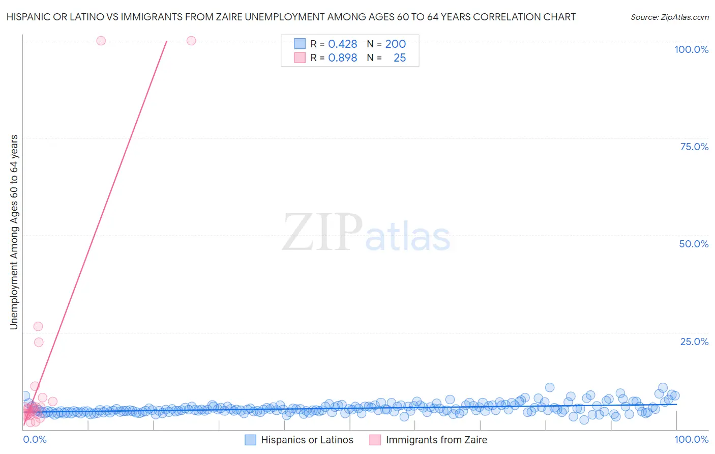 Hispanic or Latino vs Immigrants from Zaire Unemployment Among Ages 60 to 64 years