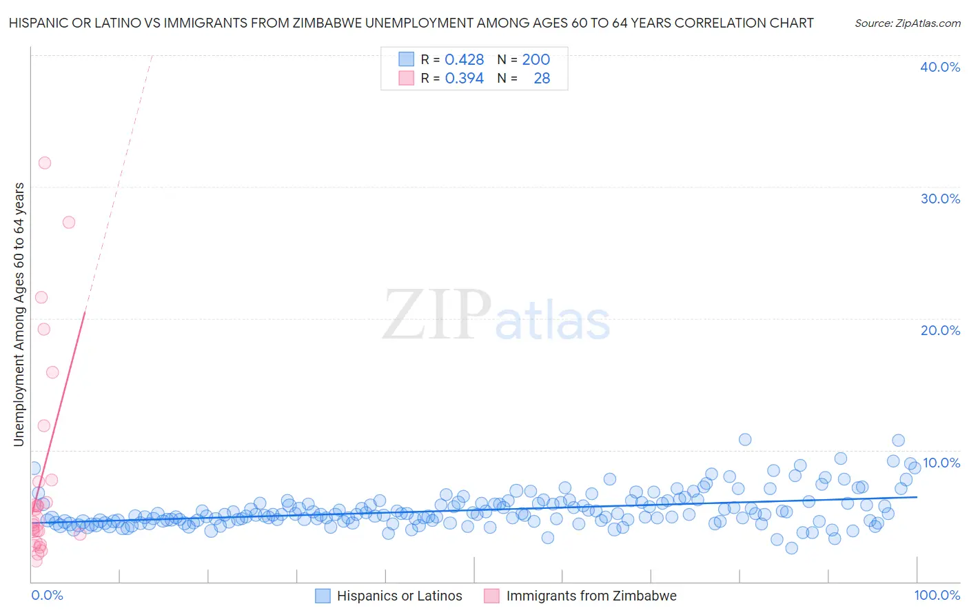 Hispanic or Latino vs Immigrants from Zimbabwe Unemployment Among Ages 60 to 64 years