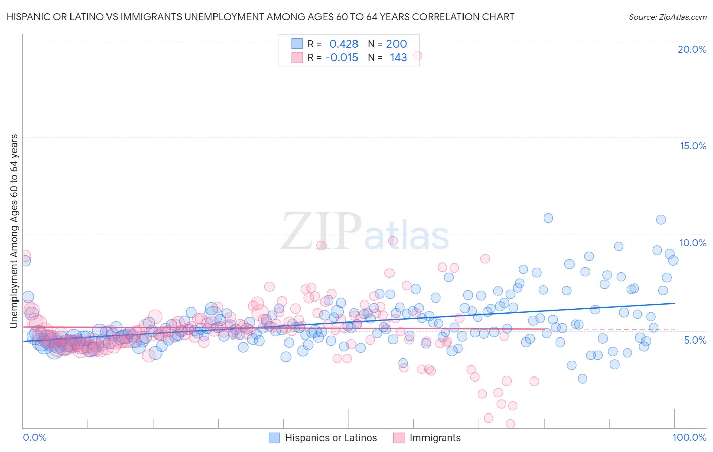 Hispanic or Latino vs Immigrants Unemployment Among Ages 60 to 64 years