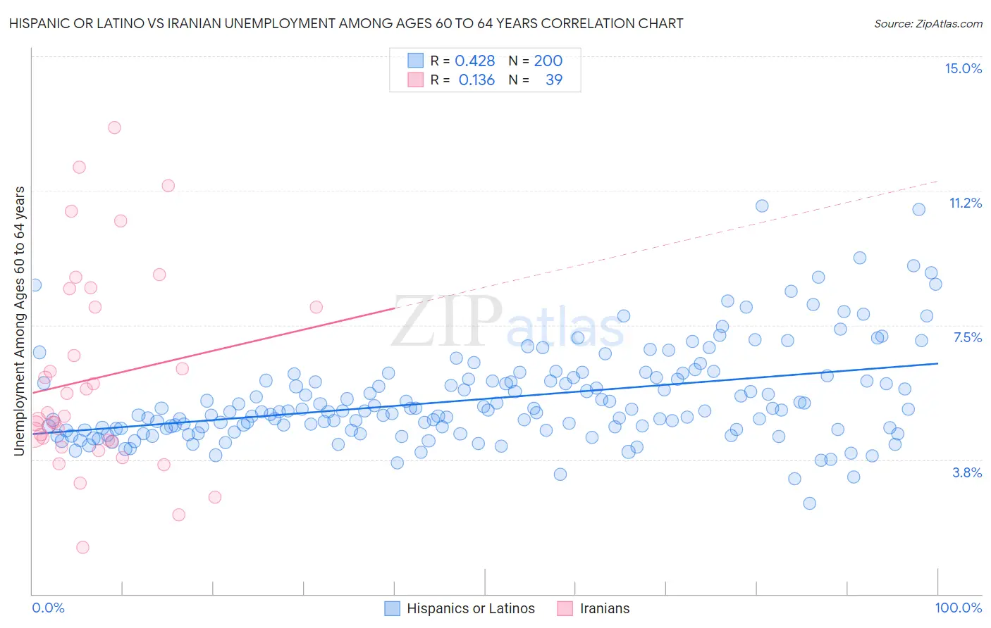 Hispanic or Latino vs Iranian Unemployment Among Ages 60 to 64 years