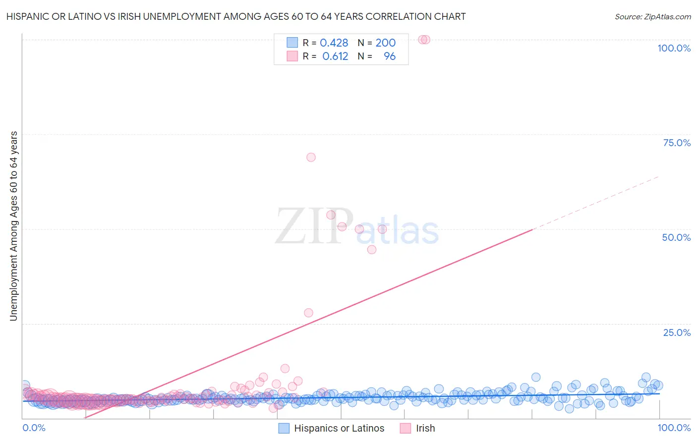Hispanic or Latino vs Irish Unemployment Among Ages 60 to 64 years