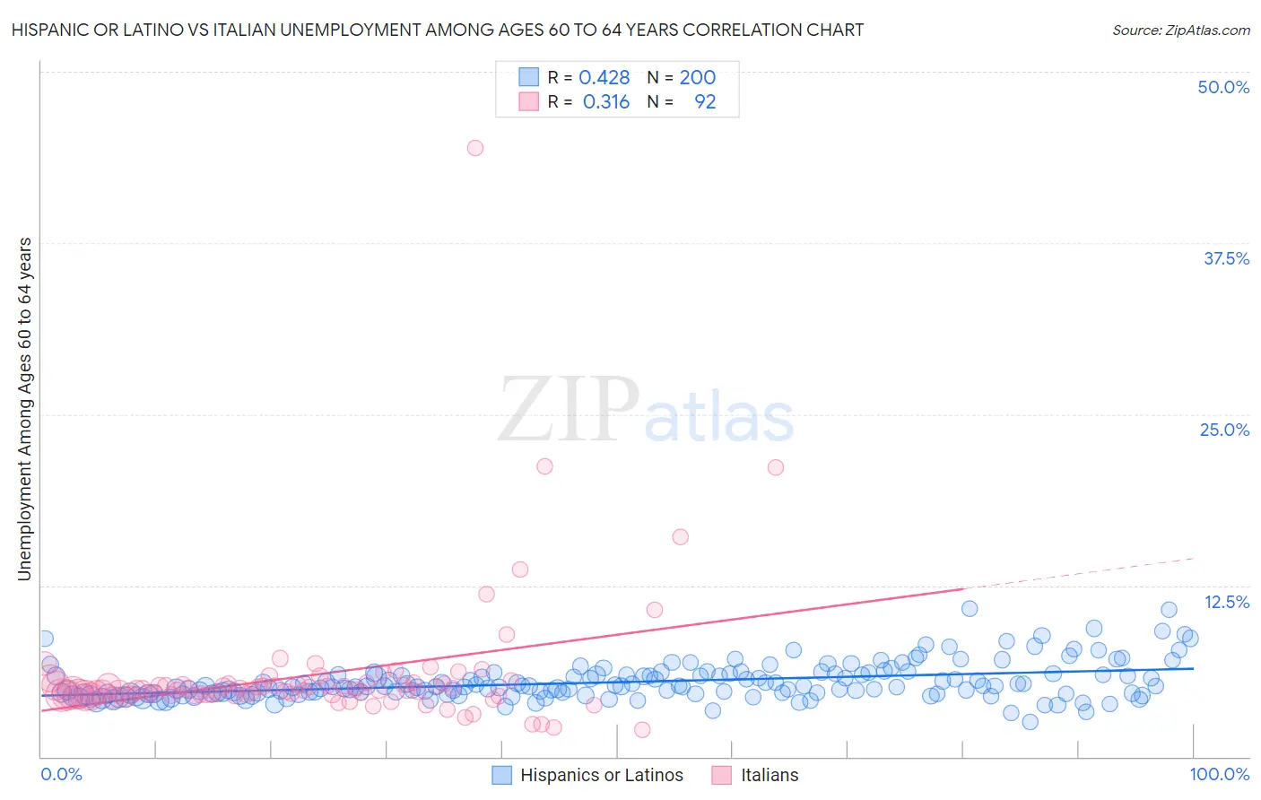 Hispanic or Latino vs Italian Unemployment Among Ages 60 to 64 years