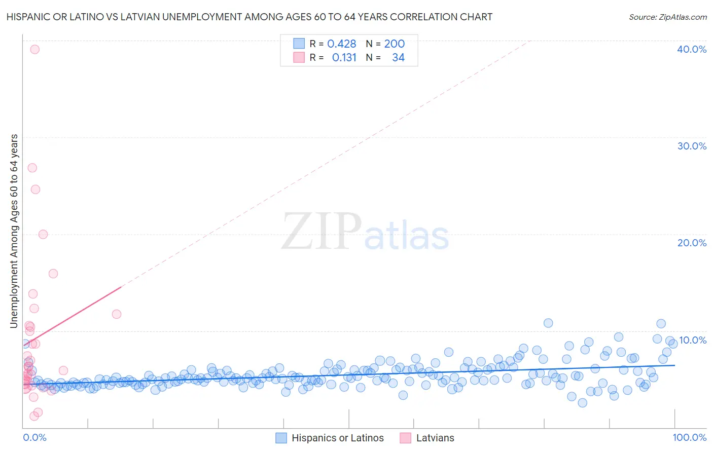 Hispanic or Latino vs Latvian Unemployment Among Ages 60 to 64 years