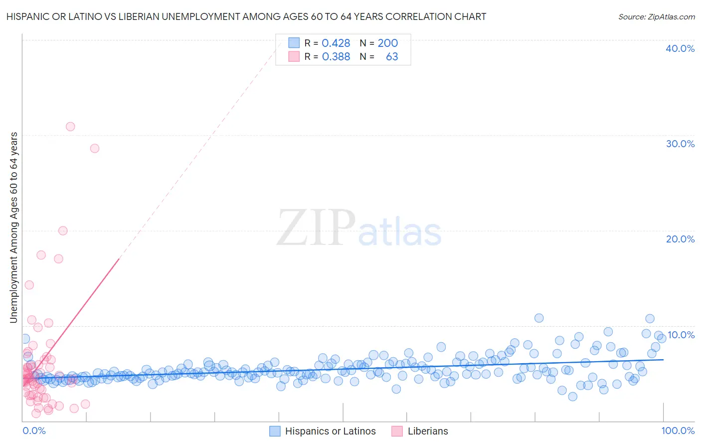 Hispanic or Latino vs Liberian Unemployment Among Ages 60 to 64 years