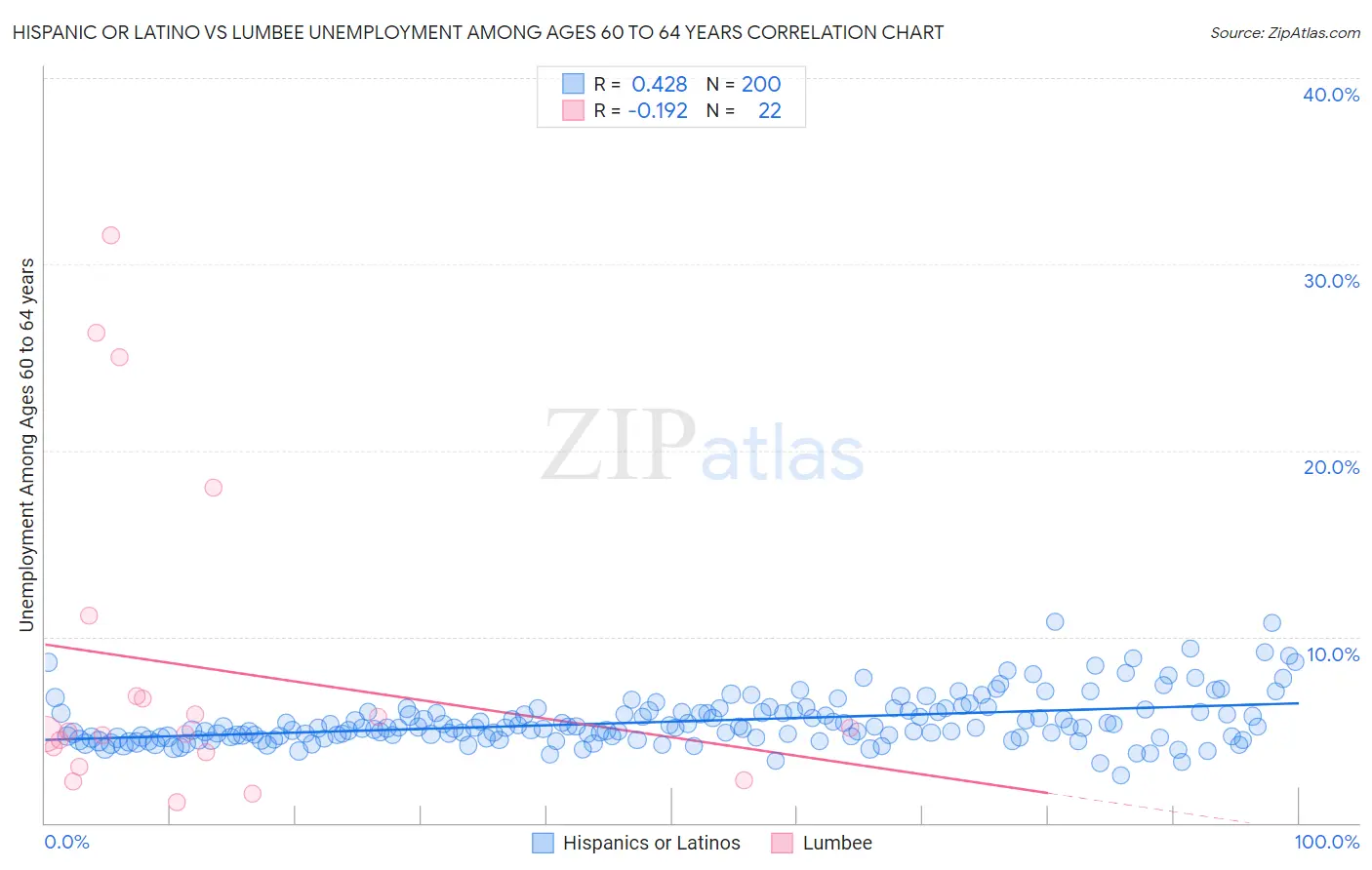Hispanic or Latino vs Lumbee Unemployment Among Ages 60 to 64 years