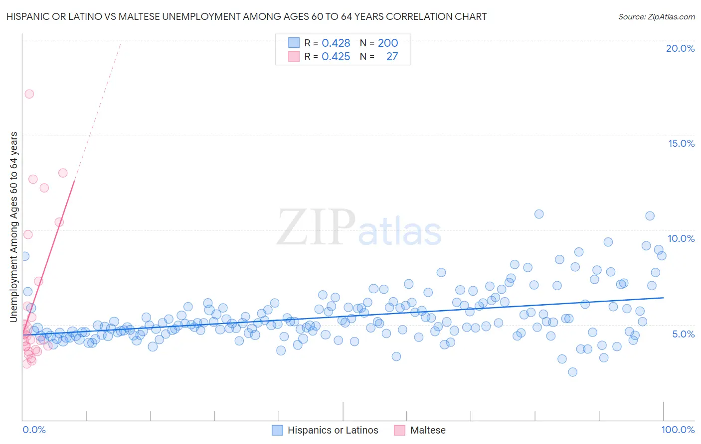 Hispanic or Latino vs Maltese Unemployment Among Ages 60 to 64 years