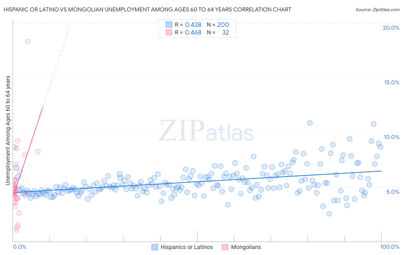 Hispanic or Latino vs Mongolian Unemployment Among Ages 60 to 64 years