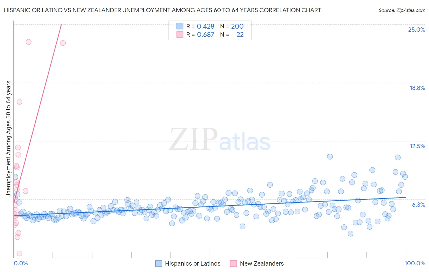 Hispanic or Latino vs New Zealander Unemployment Among Ages 60 to 64 years