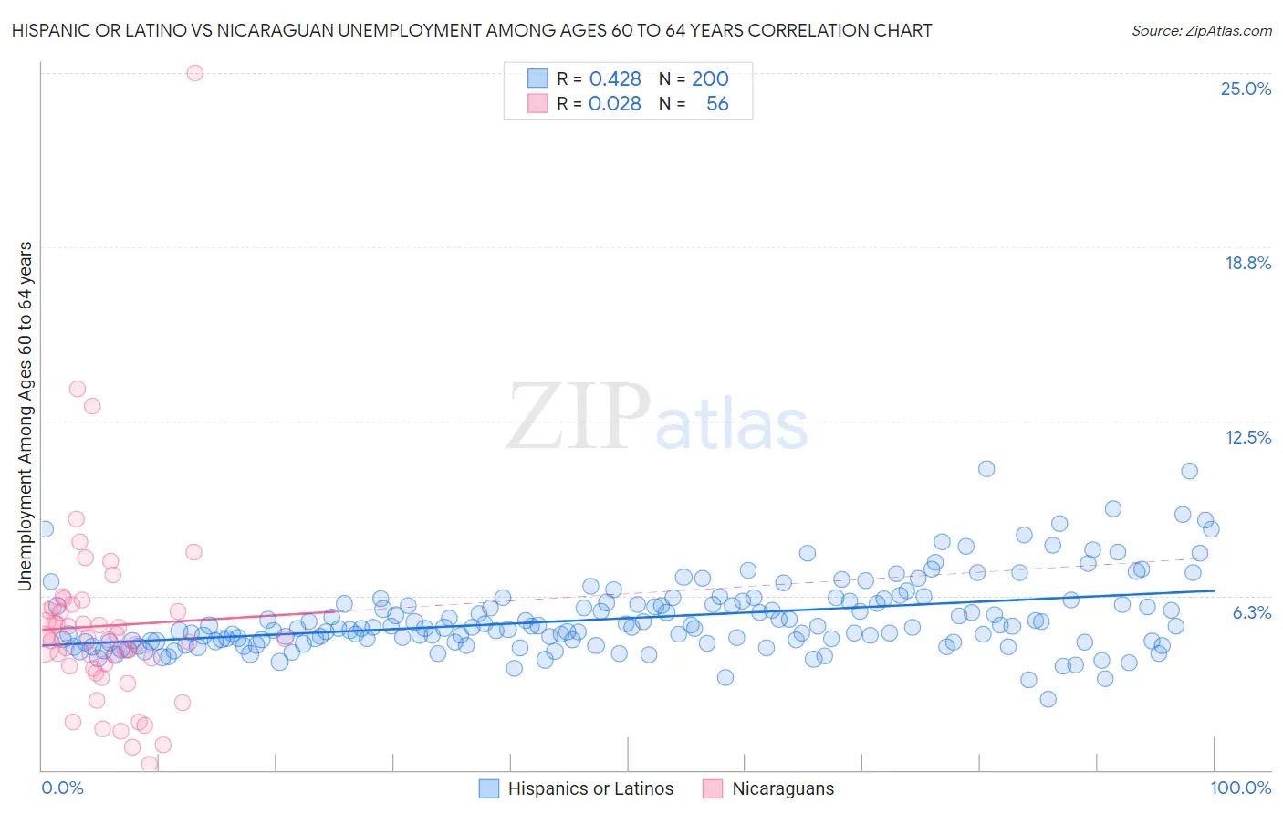 Hispanic or Latino vs Nicaraguan Unemployment Among Ages 60 to 64 years