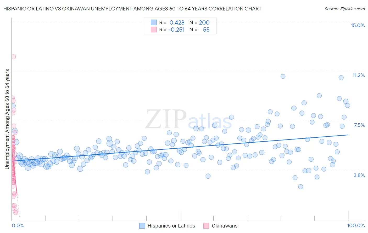 Hispanic or Latino vs Okinawan Unemployment Among Ages 60 to 64 years