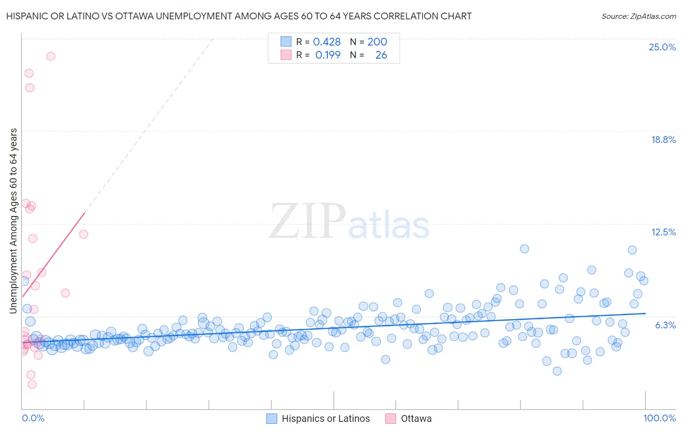 Hispanic or Latino vs Ottawa Unemployment Among Ages 60 to 64 years