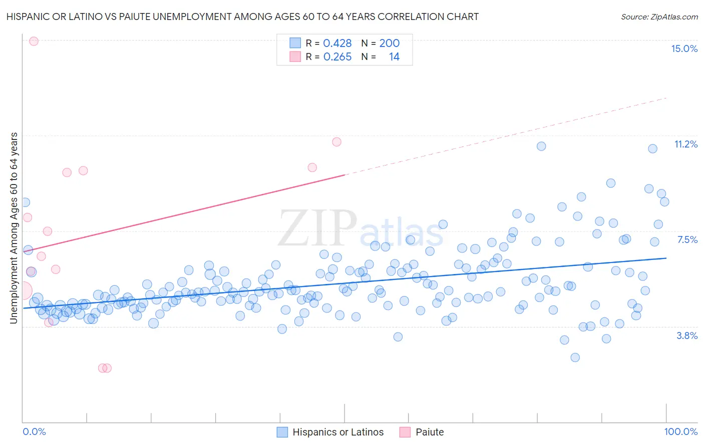 Hispanic or Latino vs Paiute Unemployment Among Ages 60 to 64 years