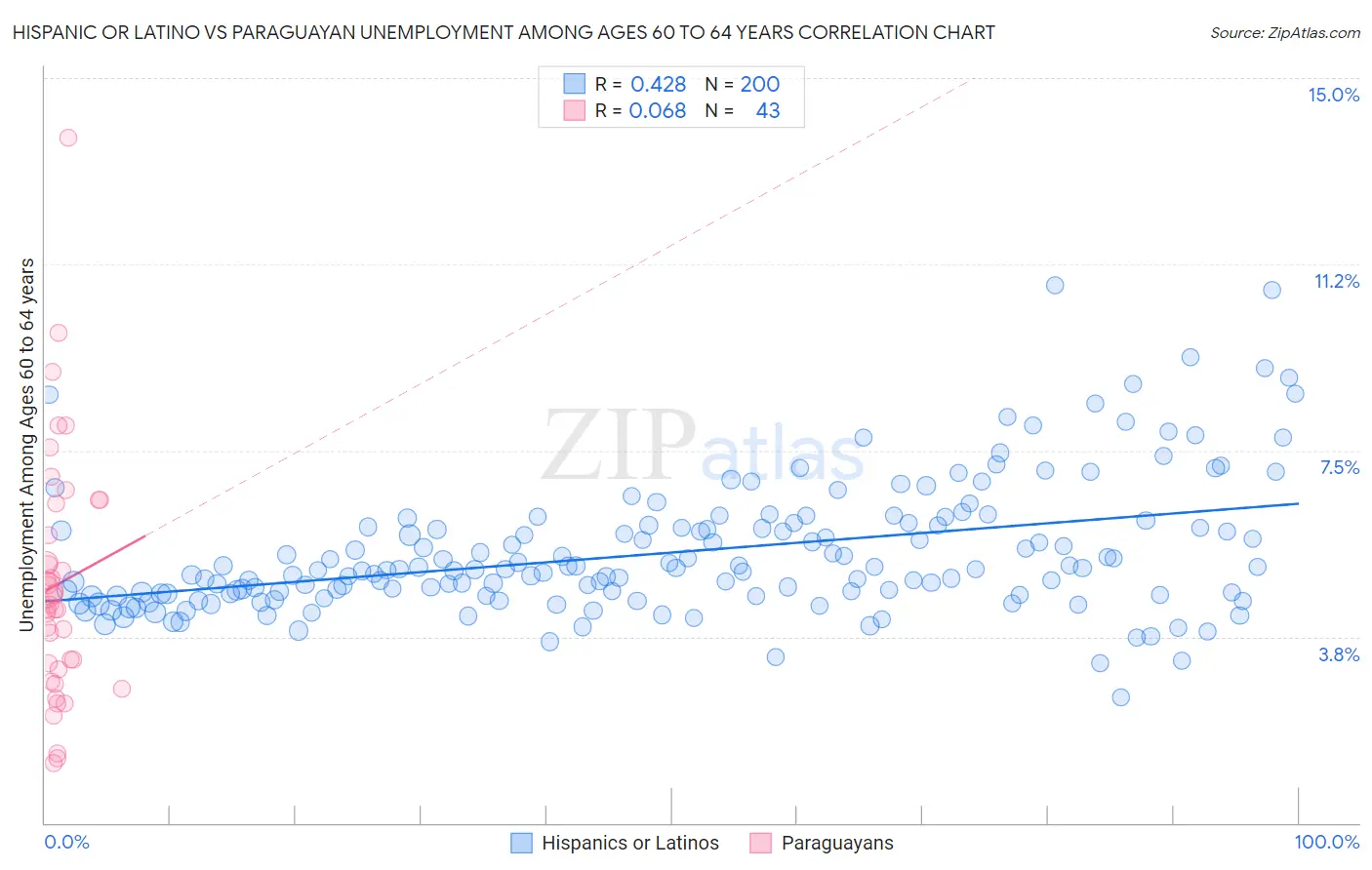 Hispanic or Latino vs Paraguayan Unemployment Among Ages 60 to 64 years