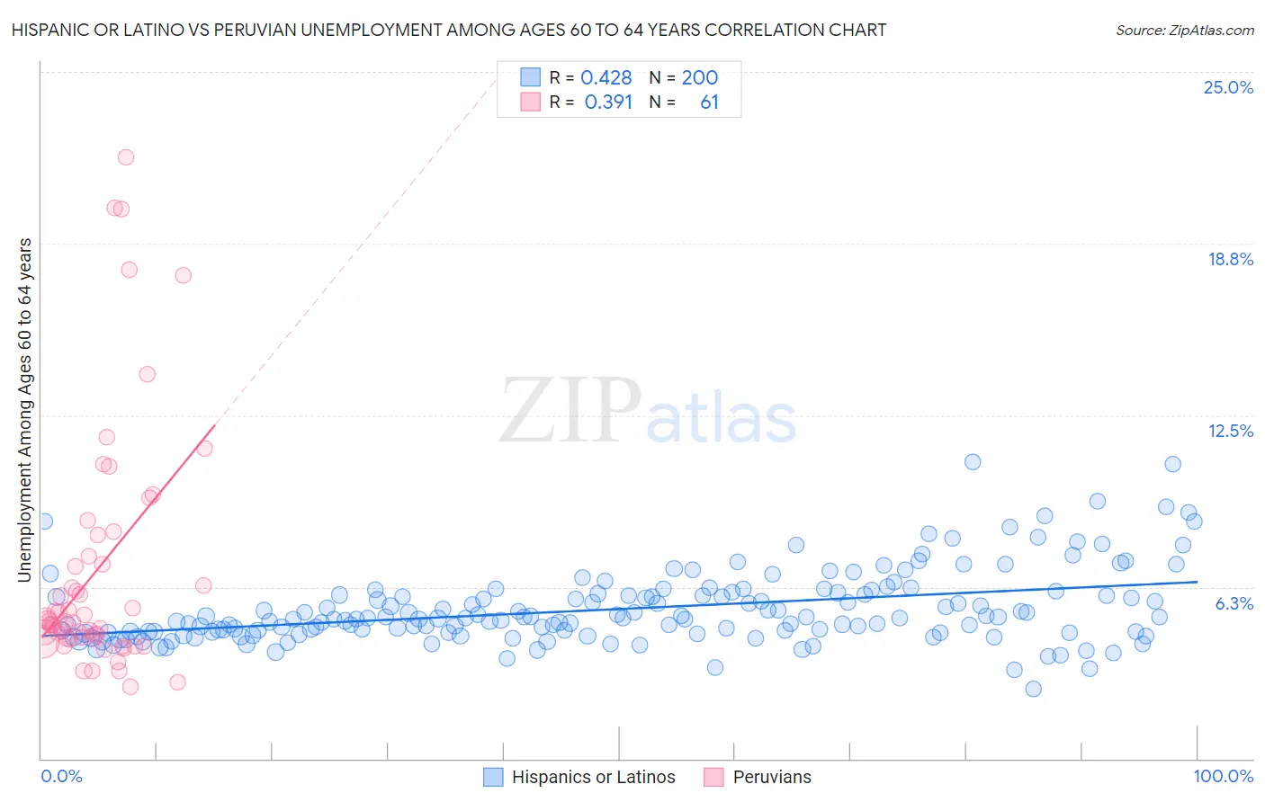 Hispanic or Latino vs Peruvian Unemployment Among Ages 60 to 64 years