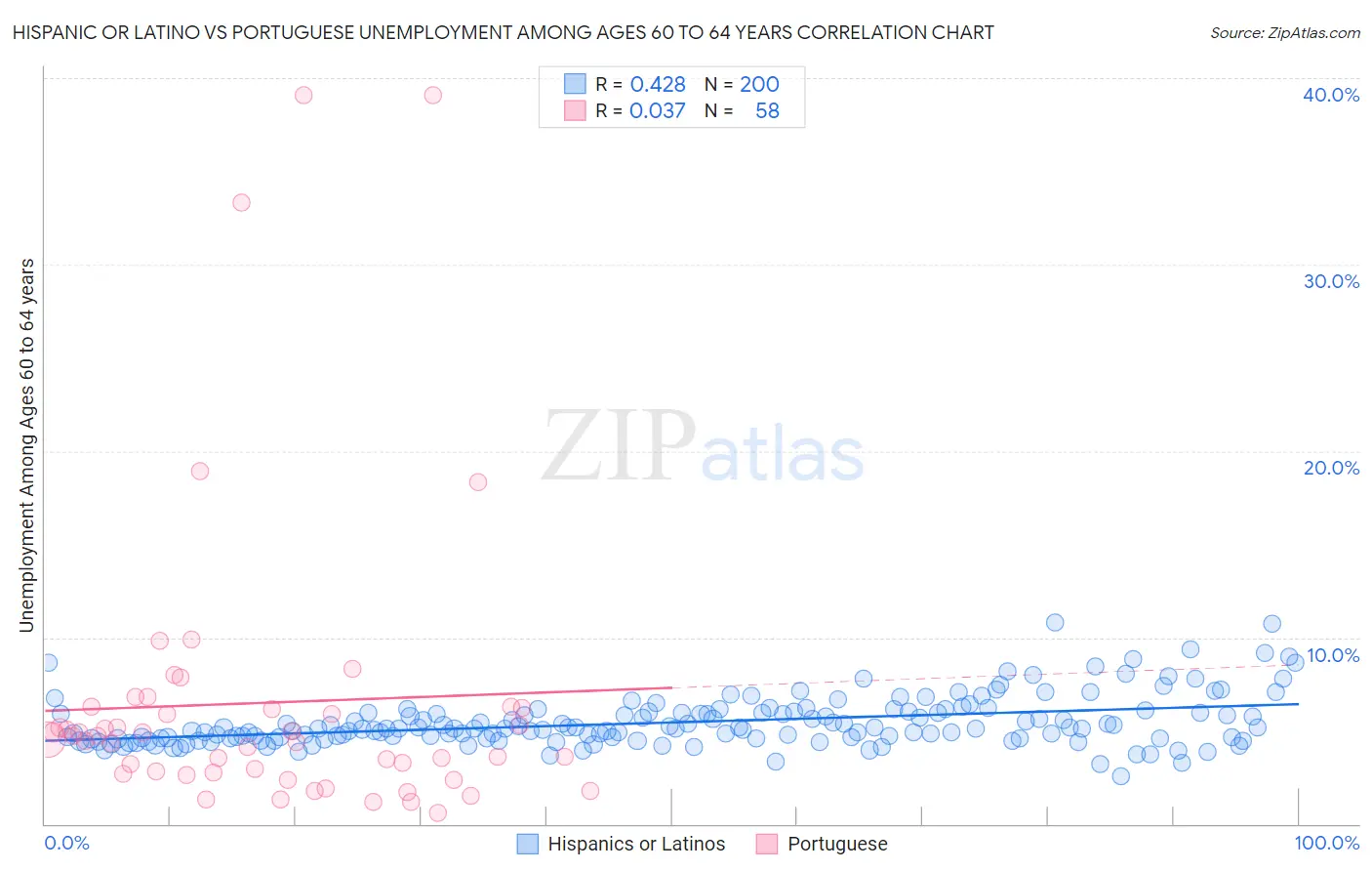 Hispanic or Latino vs Portuguese Unemployment Among Ages 60 to 64 years