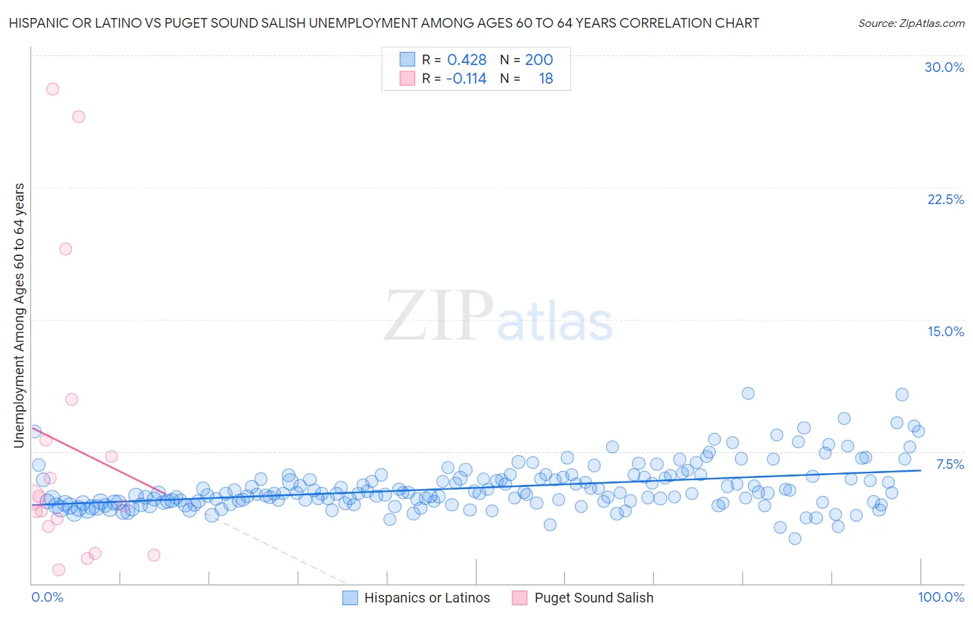 Hispanic or Latino vs Puget Sound Salish Unemployment Among Ages 60 to 64 years