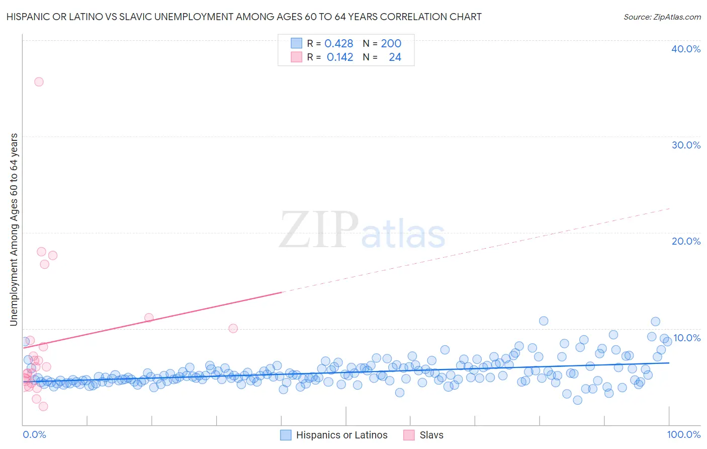 Hispanic or Latino vs Slavic Unemployment Among Ages 60 to 64 years