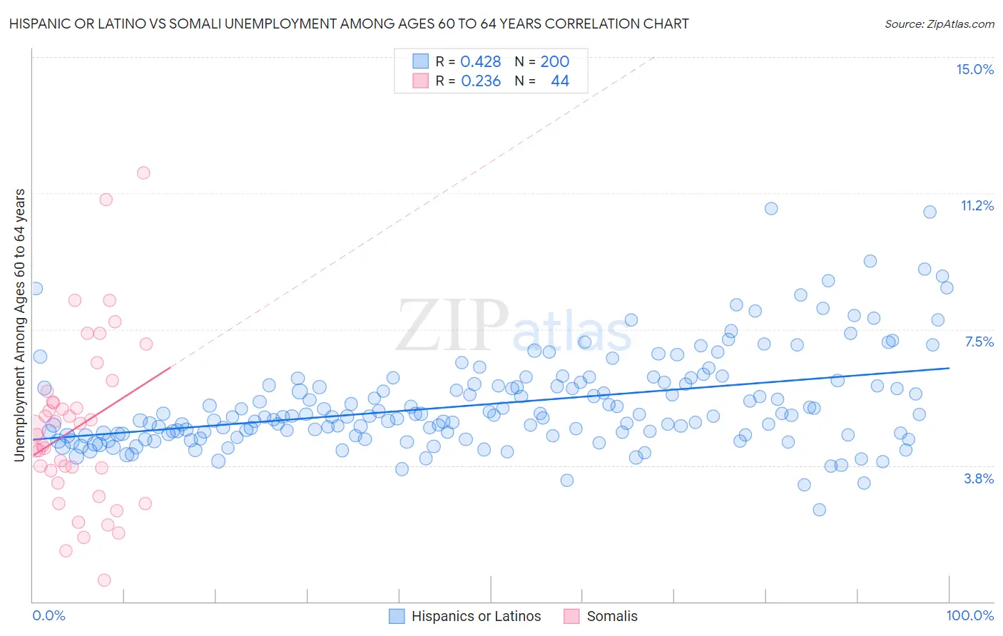 Hispanic or Latino vs Somali Unemployment Among Ages 60 to 64 years