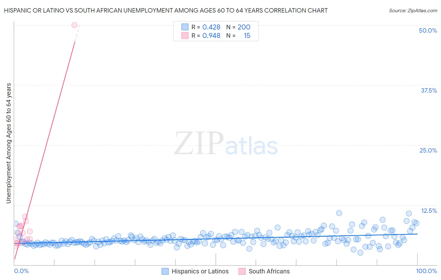 Hispanic or Latino vs South African Unemployment Among Ages 60 to 64 years